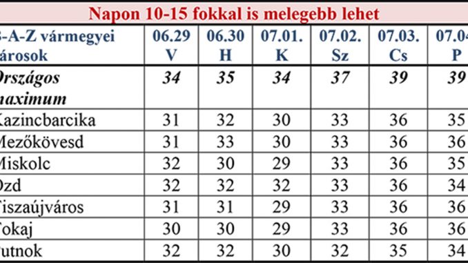 Borsod városai hőmérséklet 2