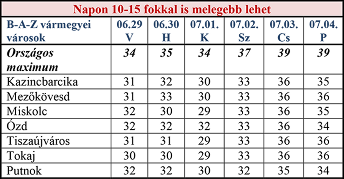A jövő heti brutális hőség és aszály mindent visz