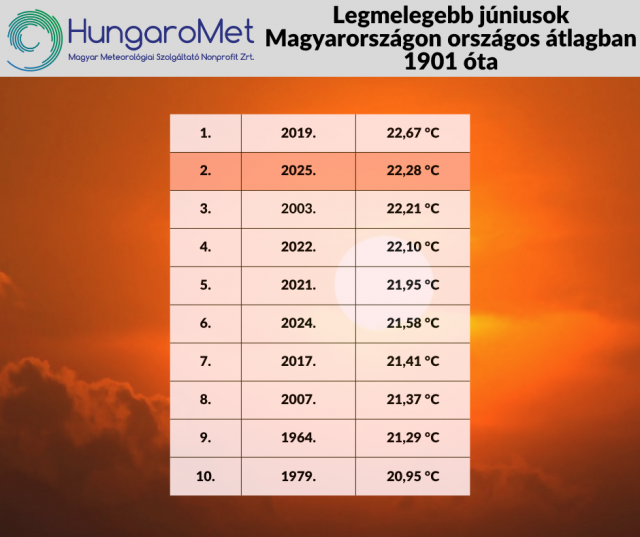 A legszárazabb és a a második legmelegebb június volt az idei